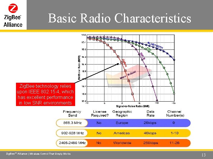Basic Radio Characteristics Wireless Control That Simply Works Zig. Bee technology relies upon IEEE Basic Radio Characteristics Wireless Control That Simply Works Zig. Bee technology relies upon IEEE
