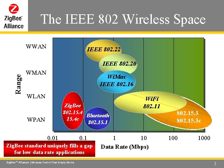 The IEEE 802 Wireless Space Wireless Control That Simply Works WWAN IEEE 802. 22
