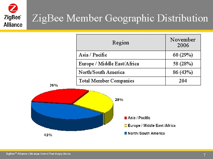 Zig. Bee Member Geographic Distribution Wireless Control That Simply Works Region Asia / Pacific
