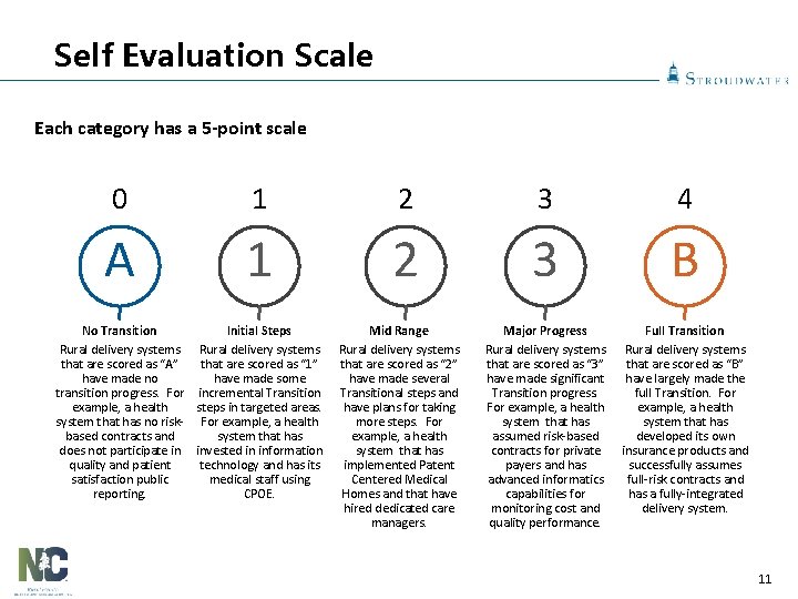 Self Evaluation Scale Each category has a 5 -point scale 0 1 2 3