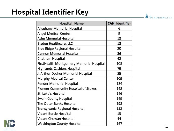 Hospital Identifier Key 12 