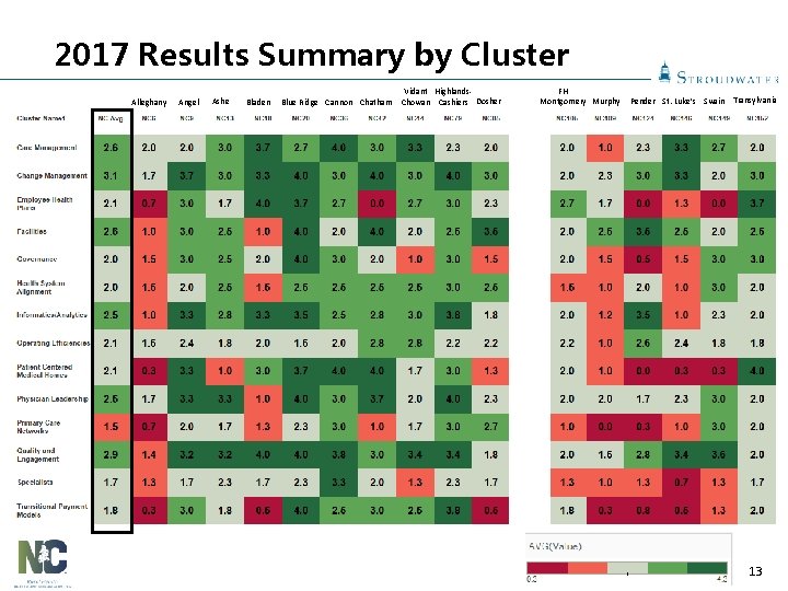 2017 Results Summary by Cluster Alleghany Angel Ashe Bladen Blue Ridge Cannon Chatham Vidant