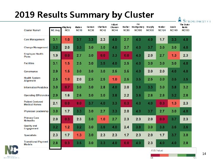 2019 Results Summary by Cluster Alleghany Bladen Cannon Chatham Vidant Chowan Dosher FH Montgomery