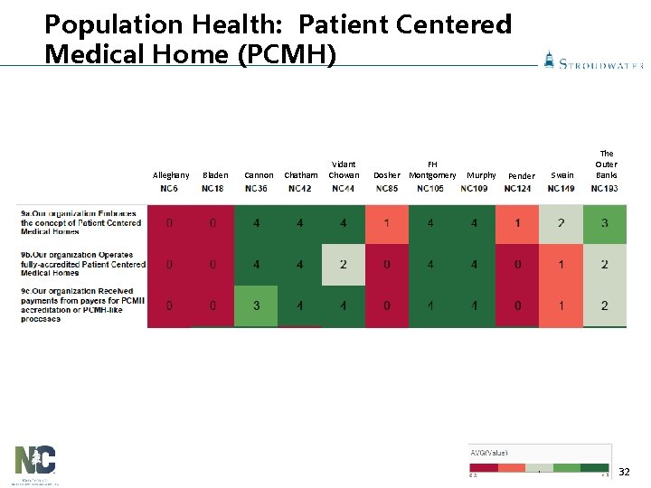Population Health: Patient Centered Medical Home (PCMH) Alleghany Bladen Cannon Chatham Vidant Chowan FH