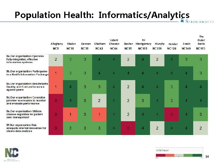 Population Health: Informatics/Analytics Alleghany Bladen Cannon Chatham Vidant Chowan FH Dosher Montgomery Murphy Pender