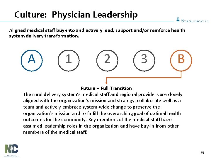 Culture: Physician Leadership Aligned medical staff buy-into and actively lead, support and/or reinforce health