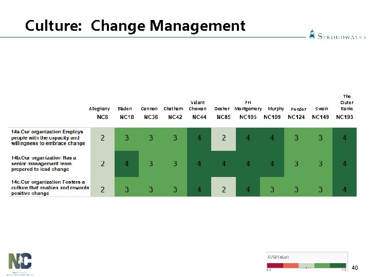 Culture: Change Management Alleghany Bladen Cannon Chatham Vidant Chowan FH Dosher Montgomery Murphy Pender