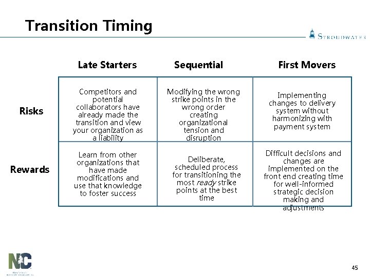 Transition Timing Late Starters Risks Rewards Competitors and potential collaborators have already made the