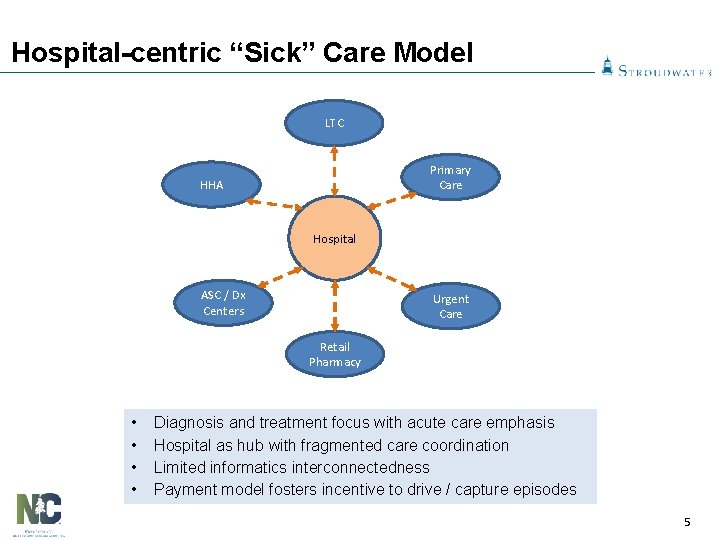 Hospital-centric “Sick” Care Model LTC Primary Care HHA Hospital ASC / Dx Centers Urgent