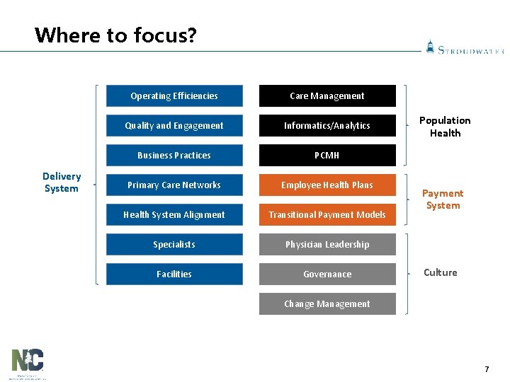 Where to focus? Delivery System Operating Efficiencies Care Management Quality and Engagement Informatics/Analytics Business