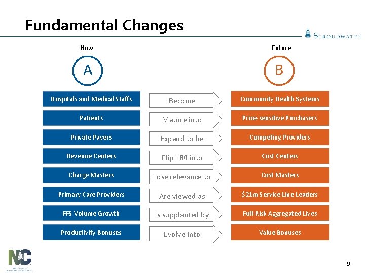 Fundamental Changes Now Future A B Hospitals and Medical Staffs Become Community Health Systems