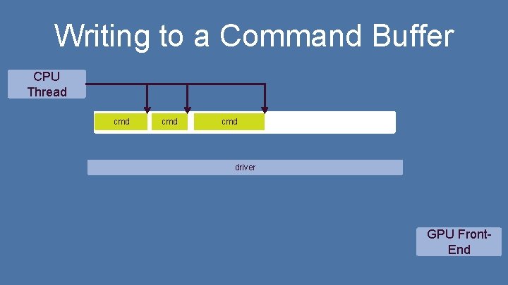 Writing to a Command Buffer CPU Thread cmd cmd driver GPU Front. End 