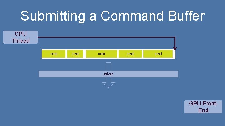 Submitting a Command Buffer CPU Thread cmd cmd cmd driver GPU Front. End 