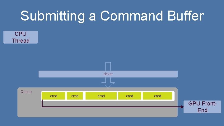 Submitting a Command Buffer CPU Thread driver Queue cmd cmd cmd GPU Front. End