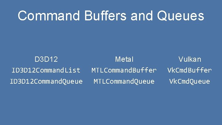 Command Buffers and Queues D 3 D 12 ID 3 D 12 Command. List
