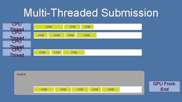 Multi-Threaded Submission CPU Thread cmd cmd cmd Queue cmd cmd cmd GPU Front. End