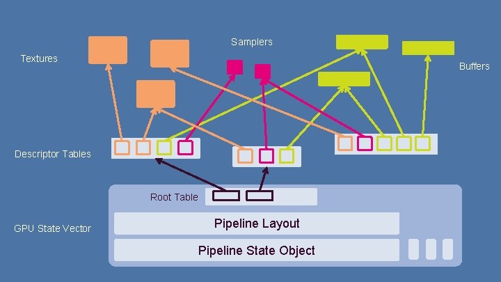 Samplers Textures Buffers Descriptor Tables Root Table GPU State Vector Pipeline Layout Pipeline State