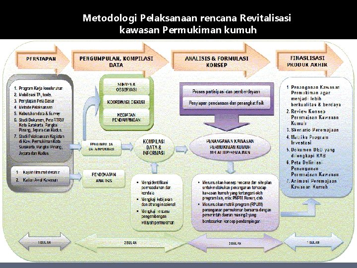 Metodologi Pelaksanaan rencana Revitalisasi kawasan Permukiman kumuh 8 