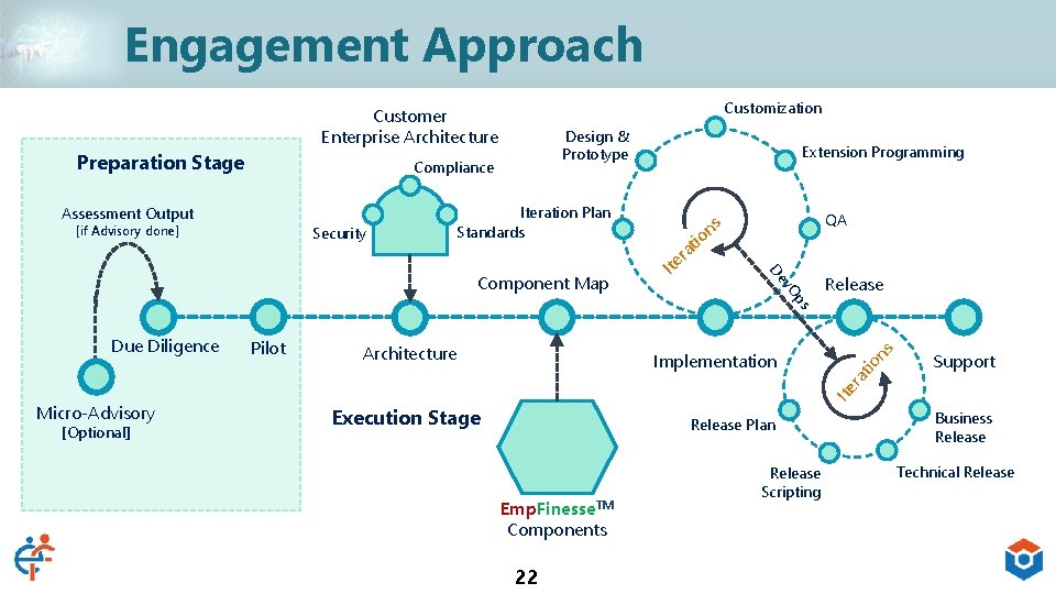 Engagement Approach Customization Customer Enterprise Architecture Preparation Stage Design & Prototype Compliance Assessment Output