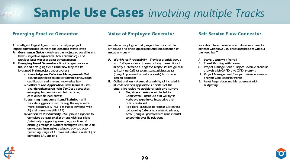 Sample Use Cases involving multiple Tracks Emerging Practice Generator Voice of Employee Generator Self