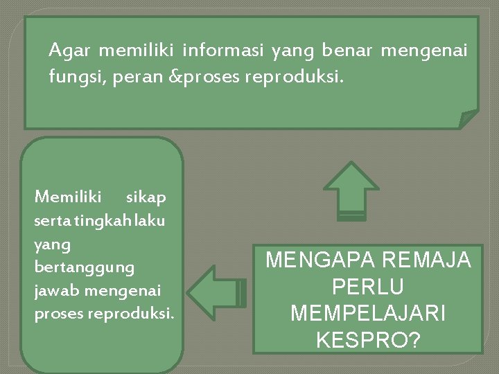 Agar memiliki informasi yang benar mengenai fungsi, peran &proses reproduksi. Memiliki sikap serta tingkah