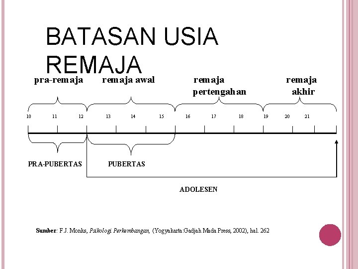 BATASAN USIA REMAJA pra-remaja awal remaja akhir pertengahan 10 11 12 PRA-PUBERTAS 13 14