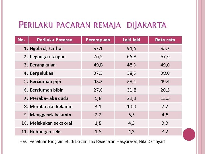 PERILAKU PACARAN REMAJA DIJAKARTA No. Perilaku Pacaran Perempuan Laki-laki Rata-rata 1. Ngobrol, Curhat 97,