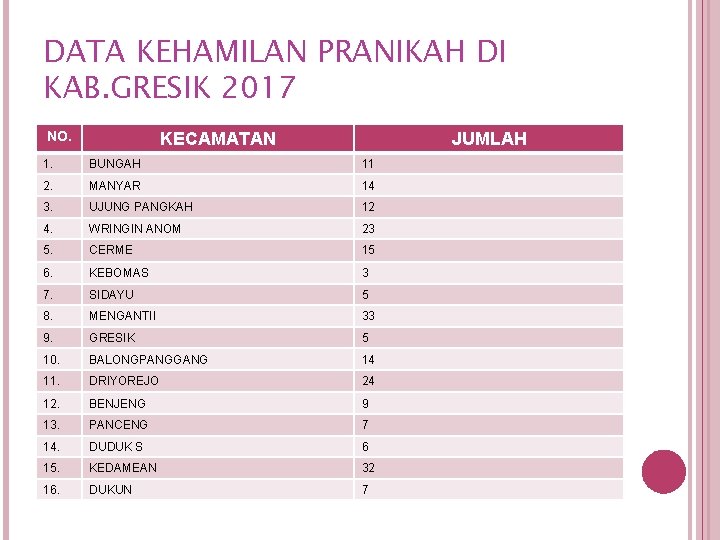 DATA KEHAMILAN PRANIKAH DI KAB. GRESIK 2017 NO. KECAMATAN JUMLAH 1. BUNGAH 11 2.