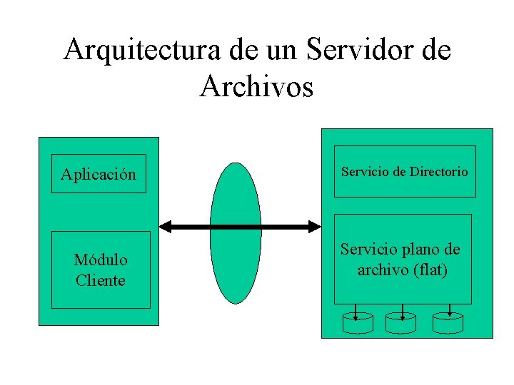 Arquitectura de un Servidor de Archivos Aplicación Módulo Cliente Servicio de Directorio Servicio plano