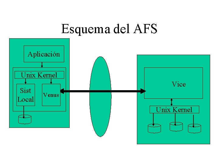 Esquema del AFS Aplicación Unix Kernel Sist Local Vice Venus Unix Kernel 