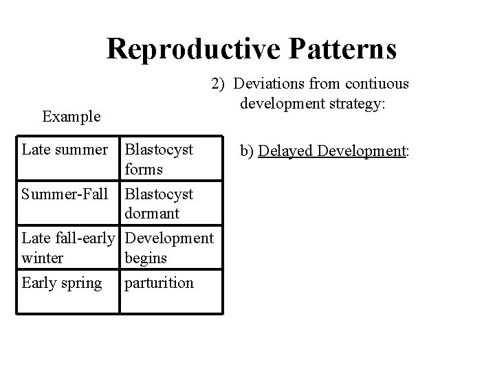 Reproductive Patterns Example 2) Deviations from contiuous development strategy: Late summer Blastocyst forms Summer-Fall