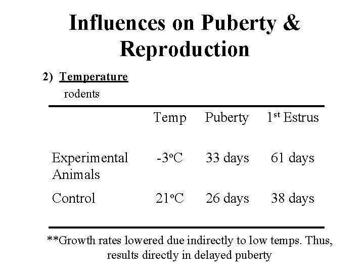Influences on Puberty & Reproduction 2) Temperature rodents Temp Puberty 1 st Estrus Experimental
