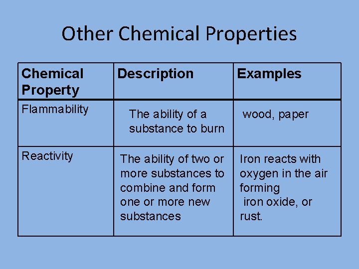 Other Chemical Properties Chemical Property Flammability Reactivity Description The ability of a substance to