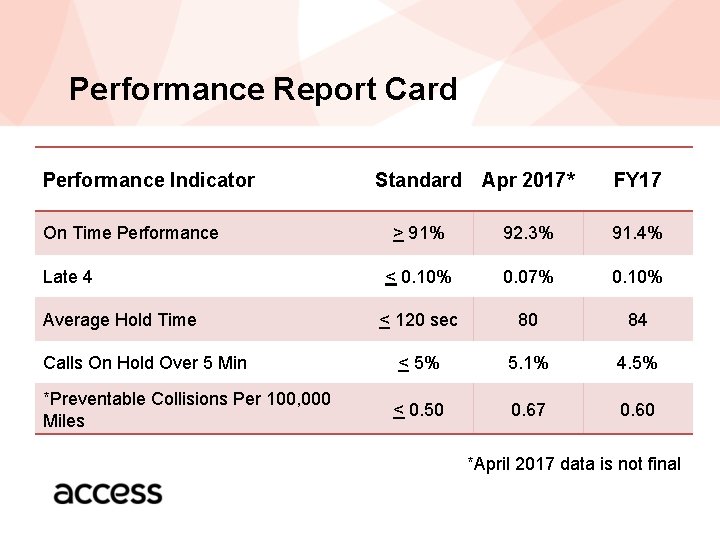 Performance Report Card Performance Indicator Standard Apr 2017* FY 17 > 91% 92. 3%