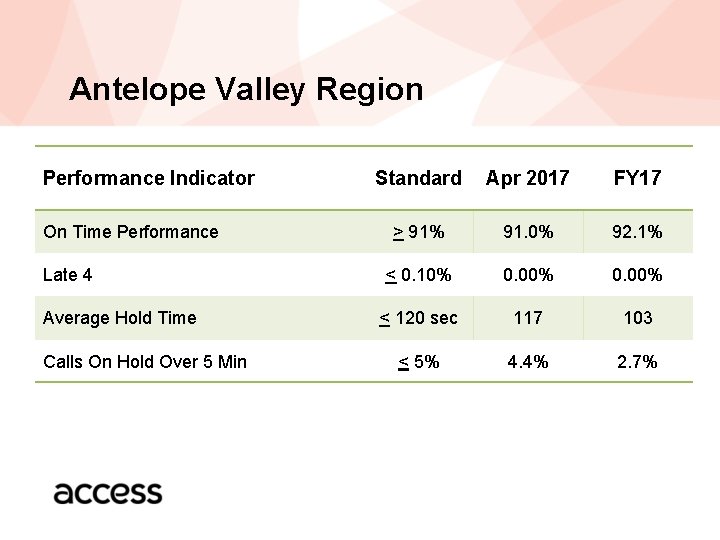 Antelope Valley Region Performance Indicator On Time Performance Late 4 Average Hold Time Calls