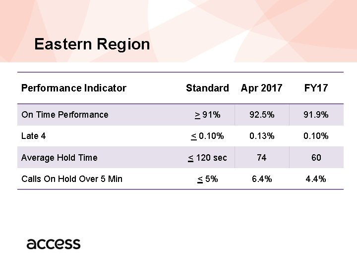 Eastern Region Performance Indicator On Time Performance Late 4 Average Hold Time Calls On