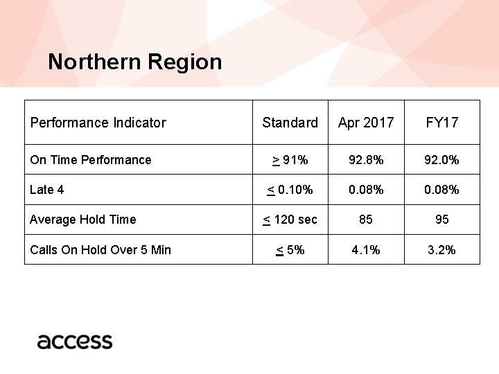 Northern Region Performance Indicator On Time Performance Late 4 Average Hold Time Calls On