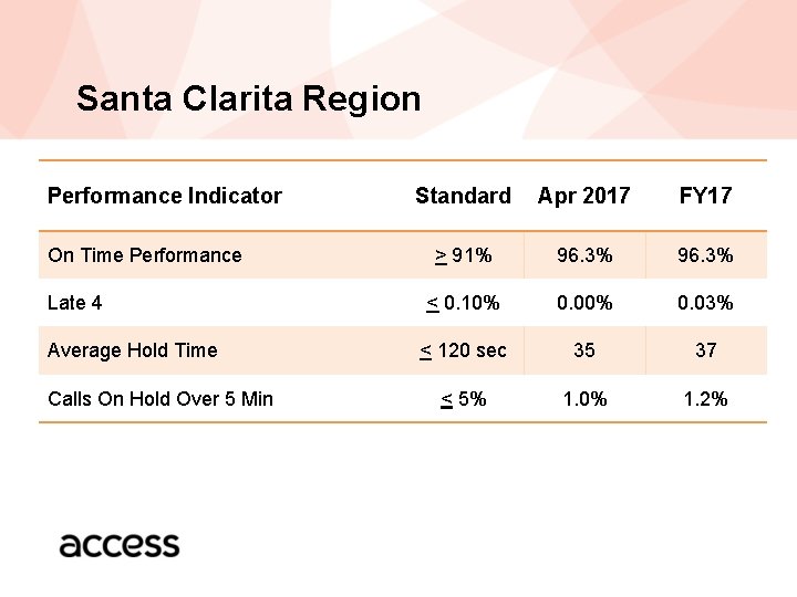 Santa Clarita Region Performance Indicator On Time Performance Late 4 Average Hold Time Calls