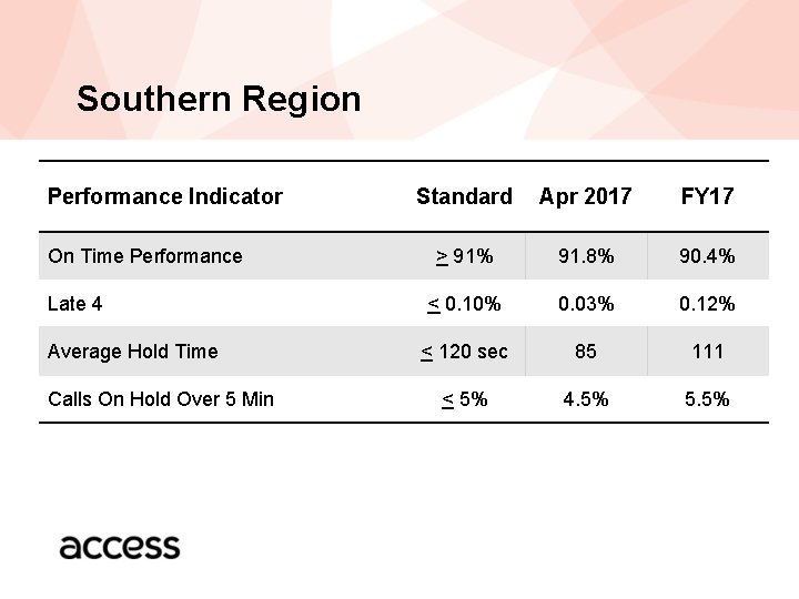 Southern Region Performance Indicator On Time Performance Late 4 Average Hold Time Calls On