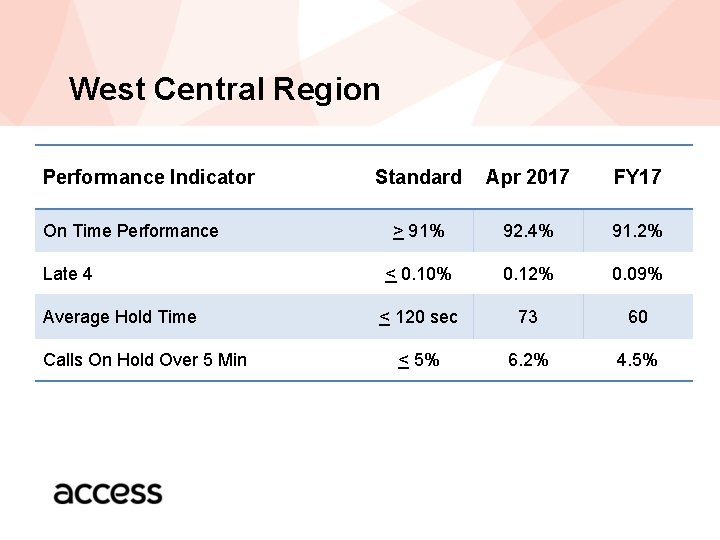 West Central Region Performance Indicator On Time Performance Late 4 Average Hold Time Calls