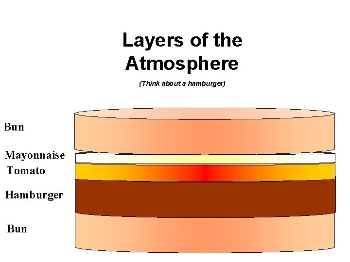Layers of the Atmosphere (Think about a hamburger) Bun Mayonnaise Tomato Hamburger Bun Layers of the Atmosphere (Think about a hamburger) Bun Mayonnaise Tomato Hamburger Bun