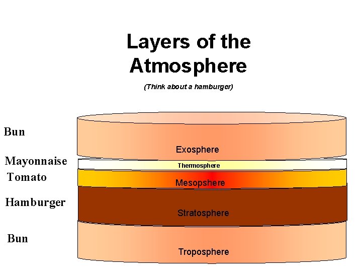 Layers of the Atmosphere (Think about a hamburger) Bun Mayonnaise Tomato Hamburger Exosphere Thermosphere Layers of the Atmosphere (Think about a hamburger) Bun Mayonnaise Tomato Hamburger Exosphere Thermosphere