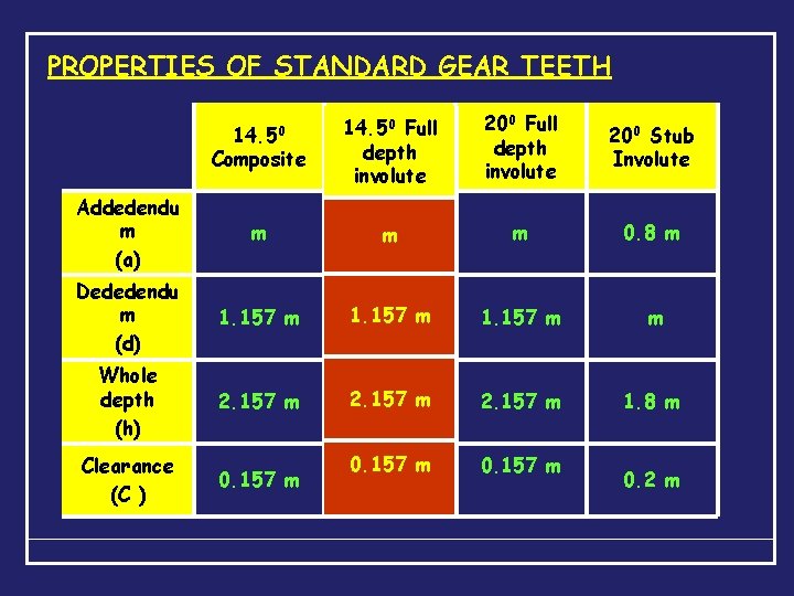 PROPERTIES OF STANDARD GEAR TEETH 14. 50 Composite 0 14. 50 Full depth involute