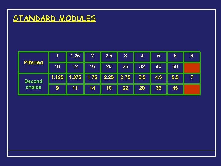 STANDARD MODULES Prferred Second choice 1 1. 25 2 2. 5 3 4 5