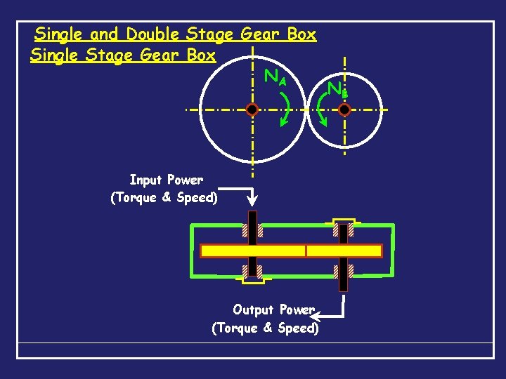 Single and Double Stage Gear Box Single Stage Gear Box NA Input Power (Torque