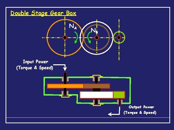 Double Stage Gear Box NA NB Input Power (Torque & Speed) Output Power (Torque