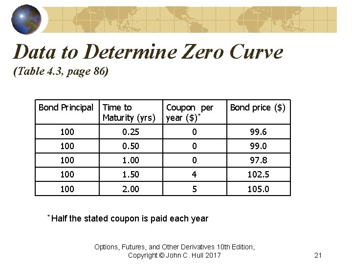 Data to Determine Zero Curve (Table 4. 3, page 86) Bond Principal Time to