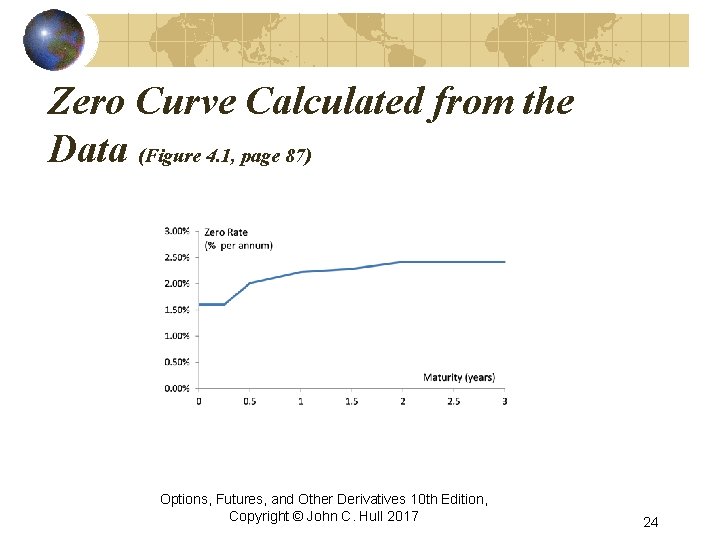 Zero Curve Calculated from the Data (Figure 4. 1, page 87) Options, Futures, and