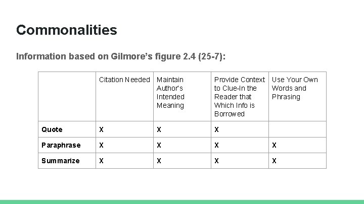 Commonalities Information based on Gilmore’s figure 2. 4 (25 -7): Citation Needed Maintain Author’s