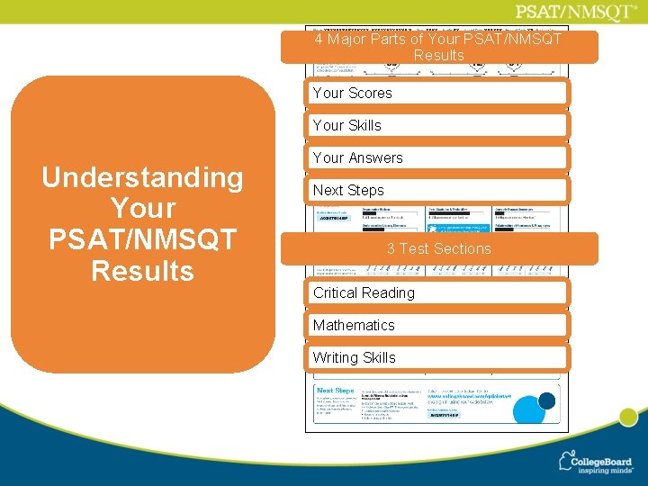 4 Major Parts of Your PSAT/NMSQT Results Your Scores Your Skills Understanding Your PSAT/NMSQT